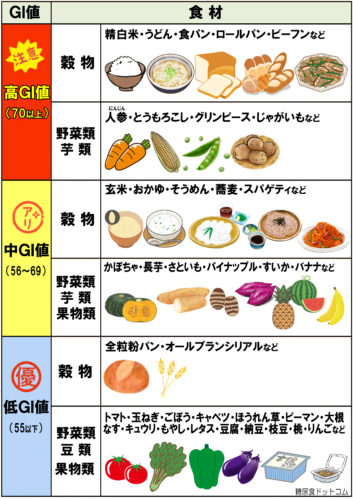 血糖値を上げない食材一覧の画像｜糖尿病ドットコム